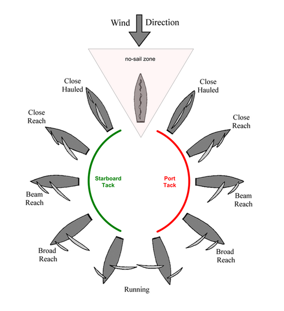 points_of_sail