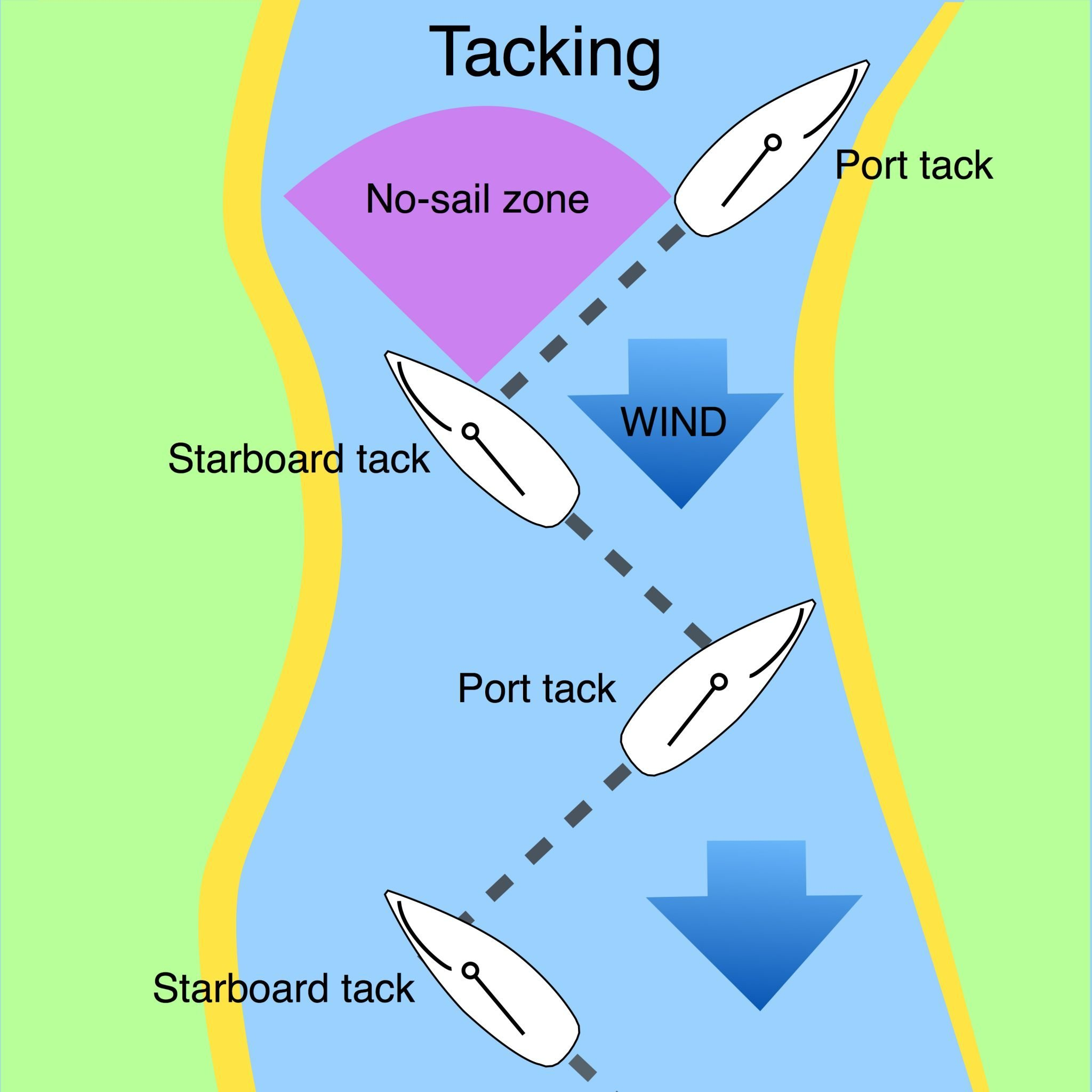 tacking diagram