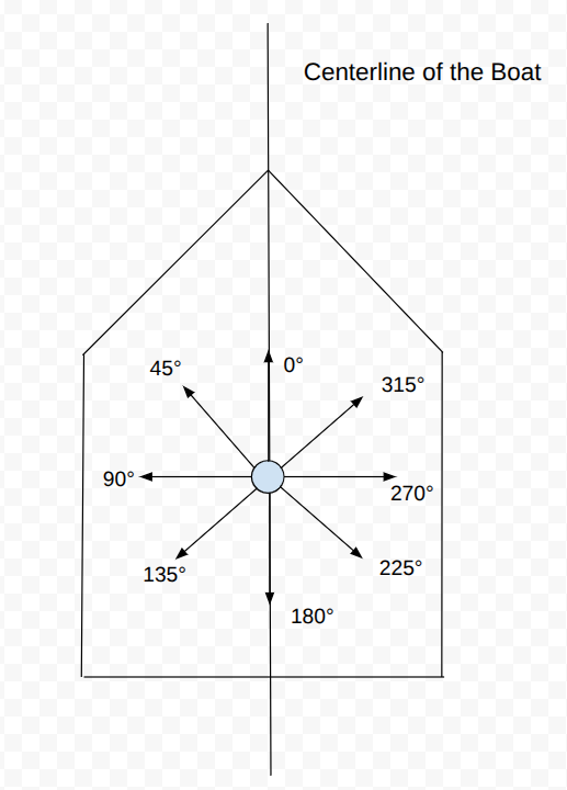 Apparent Wind Angles Visualization