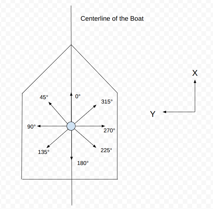 Apparent Wind Vector Axes Labeled