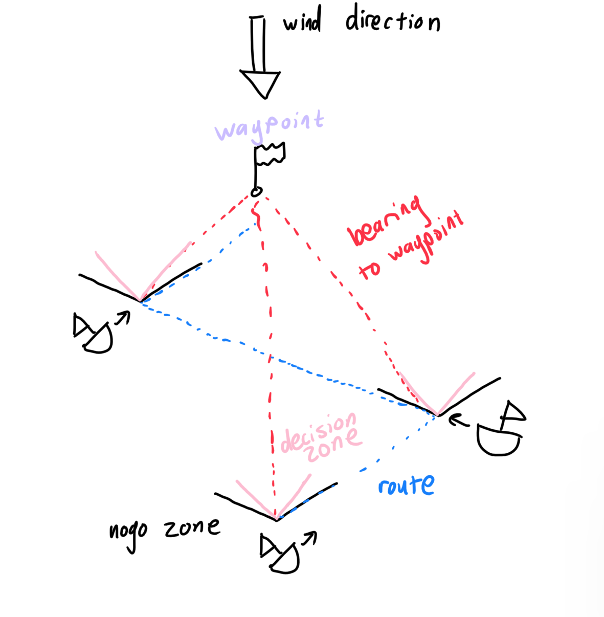 Decision Zone Based Tacking