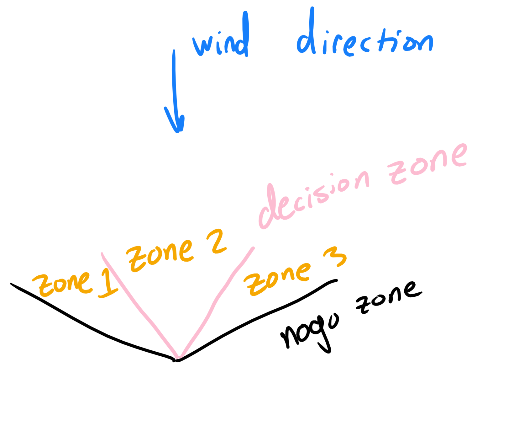 Decision Zones Image