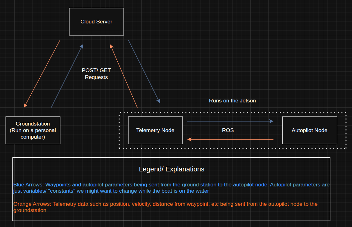 Diagram of Groundstation Telemetry