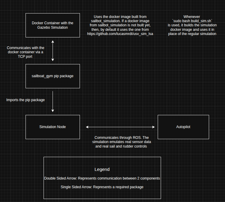 Diagram of Simulations