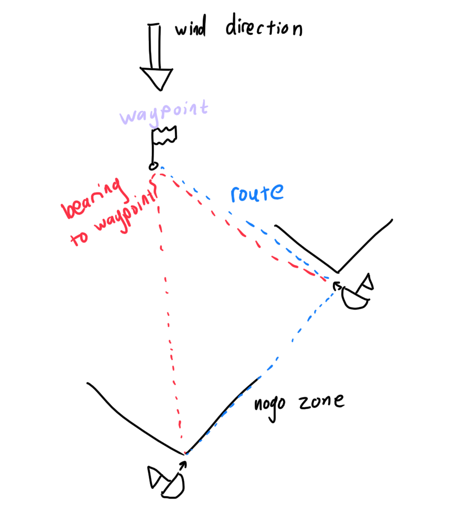 No Go Zone Based Tacking