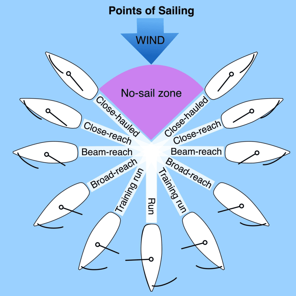 Optimal Sailing Angles