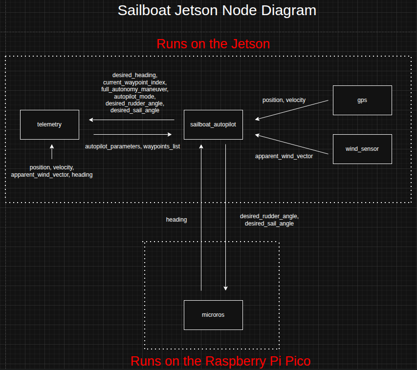 ROS2 Sailboat Jetson Node Diagram