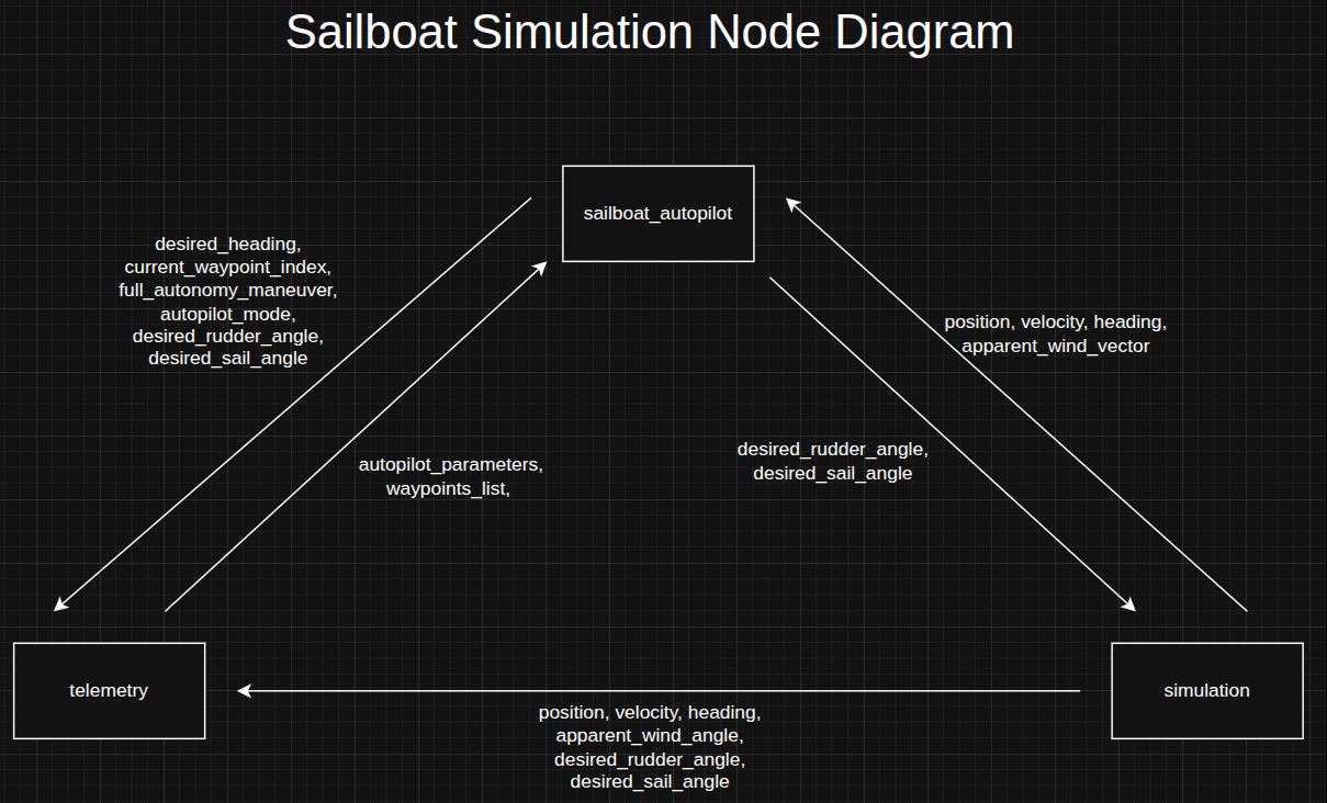 ROS2 Sailboat Simulation Node Diagram